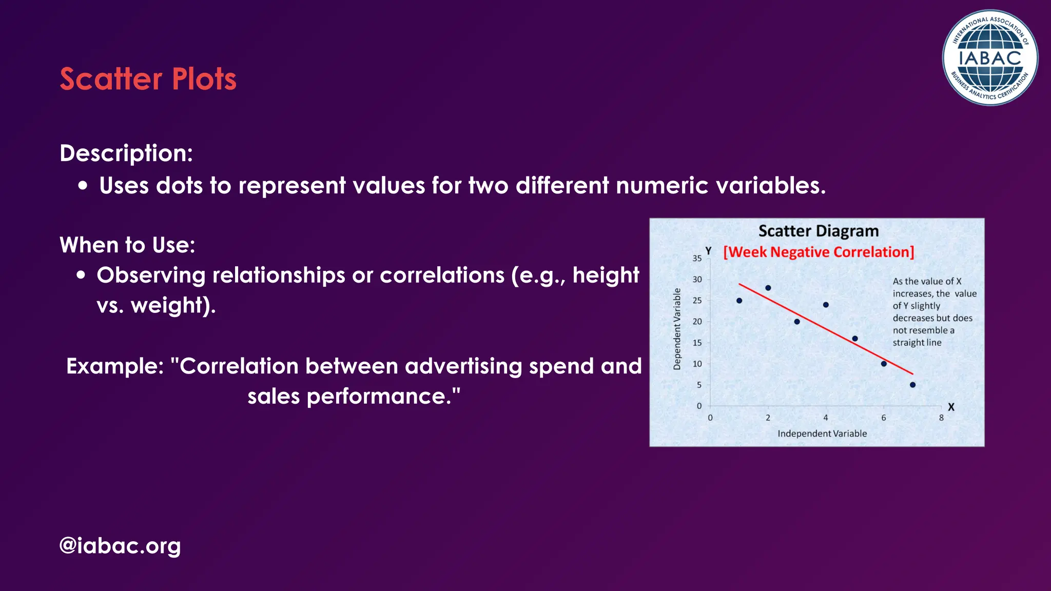 @iabac.org
Scatter Plots
Description:
Uses dots to represent values for two different numeric variables.
When to Use:
Observing relationships or correlations (e.g., height
vs. weight).
Example: "Correlation between advertising spend and
sales performance."
 