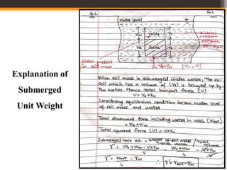 Explanation of
Submerged
Unit Weight
 