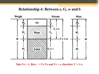 Relationship 4: Between e, G, w and S
Take Vs = 1, But e = Vv/Vs and Vv = e, therefore V = 1+e
 