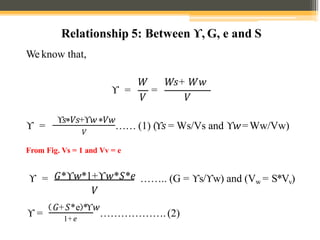 We know that,
ϒ = =
𝑊 𝑊𝑠+ 𝑊𝑤
𝑉 𝑉
𝑉
ϒ =
ϒ𝑠*𝑉𝑠+ϒ𝑤*𝑉𝑤
…… (1) (ϒ𝑠 = Ws/Vs and ϒ𝑤=Ww/Vw)
From Fig. Vs = 1 and Vv = e
ϒ = 𝐺*ϒ𝑤*1+ϒ𝑤*𝑆*𝑒
𝑉
…….. (G = ϒs/ϒw) and (Vw = S*Vv)
1+𝑒
ϒ =
𝐺+𝑆*e *ϒ𝑤
……………….(2)
Relationship 5: Between ϒ, G, e and S
 