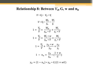 Relationship 8: Between ϒd, G, w and 𝒏𝒂
𝑉=𝑉
𝑎+ 𝑉𝑤+ 𝑉
𝑠
𝑉=𝑉
𝑎+
𝛾𝑤
+
𝑊
𝑤 𝑊𝑠
𝛾
𝑠
1 =
𝑉
𝑎
𝑉
+
𝑊
𝑤
𝛾𝑤 ∗ 𝑉
+
𝑊
𝑠
𝛾𝑠 ∗ 𝑉
1 =
𝑉
𝑎
𝑉
+
𝑊
𝑠 ∗ 𝑤
𝛾𝑤 ∗ 𝑉
+
𝑊
𝑠
𝛾𝑠 ∗ 𝑉
1 =
𝑉
𝑎
𝑉
+
𝛾𝑑 ∗ 𝑤
𝛾𝑤
+
𝛾𝑑
𝛾𝑠
1 − 𝑛𝑎 =
𝛾𝑑
𝛾𝑤
∗ (
1 + 𝑤
𝐺
)
𝛾𝑑 = 1 − 𝑛𝑎 ∗ 𝛾𝑤 ∗ 𝐺/(1 + 𝑤𝐺)
 