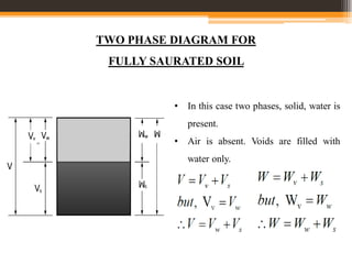 TWO PHASE DIAGRAM FOR
FULLY SAURATED SOIL
• In this case two phases, solid, water is
present.
• Air is absent. Voids are filled with
water only.
 