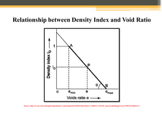 Relationship between Density Index and Void Ratio
Source: https://i1.wp.com/civilengineering.blog/wp content/uploads/2020/02/SmartSelect_20200214-183420_Amazon-Kindle.jpg?resize=400%2C400&ssl=1
 