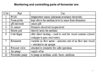 Monitoring and controlling parts of fermenter are:
8
 