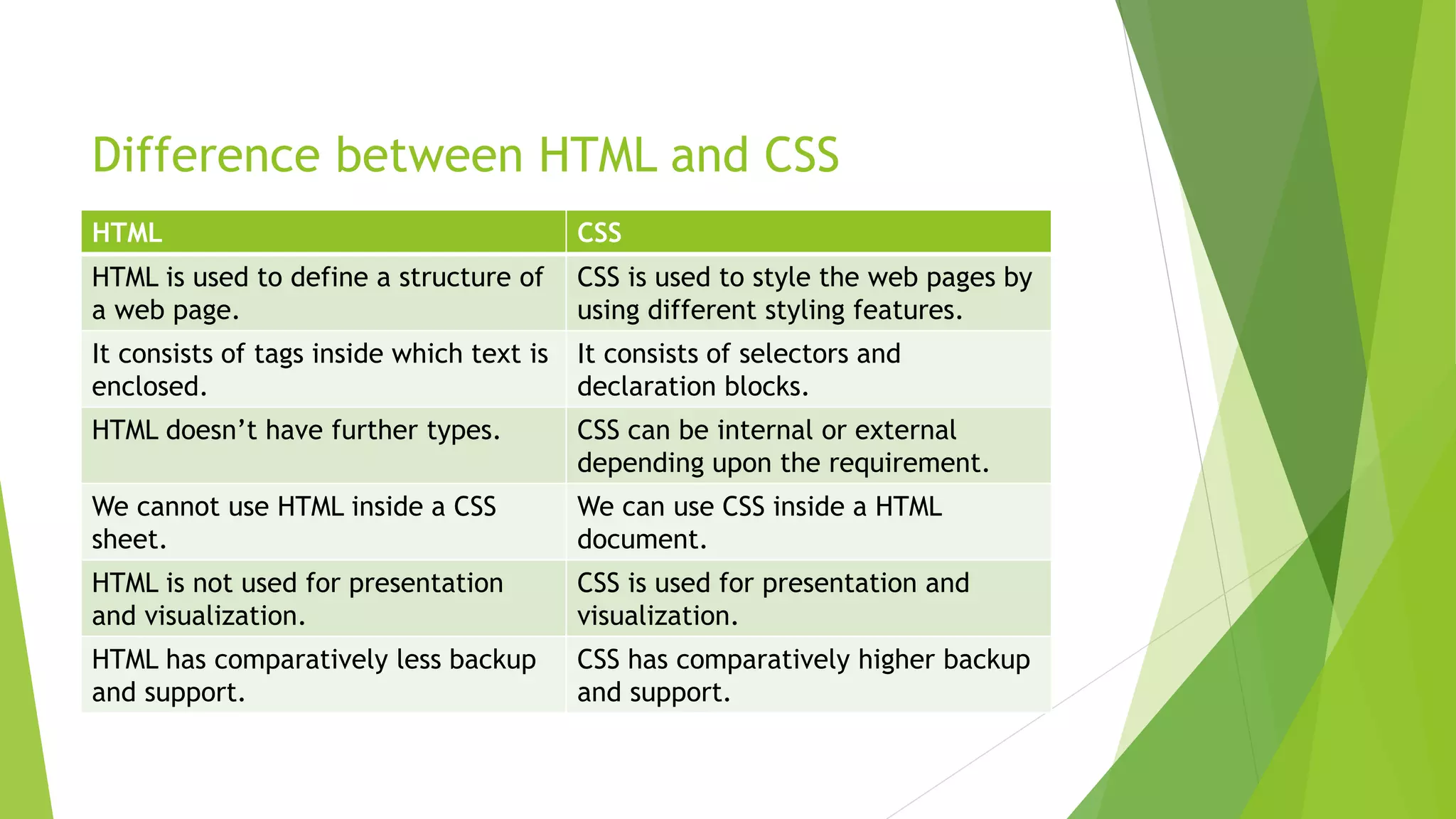Difference between HTML and CSS
HTML CSS
HTML is used to define a structure of
a web page.
CSS is used to style the web pages by
using different styling features.
It consists of tags inside which text is
enclosed.
It consists of selectors and
declaration blocks.
HTML doesn’t have further types. CSS can be internal or external
depending upon the requirement.
We cannot use HTML inside a CSS
sheet.
We can use CSS inside a HTML
document.
HTML is not used for presentation
and visualization.
CSS is used for presentation and
visualization.
HTML has comparatively less backup
and support.
CSS has comparatively higher backup
and support.
 
