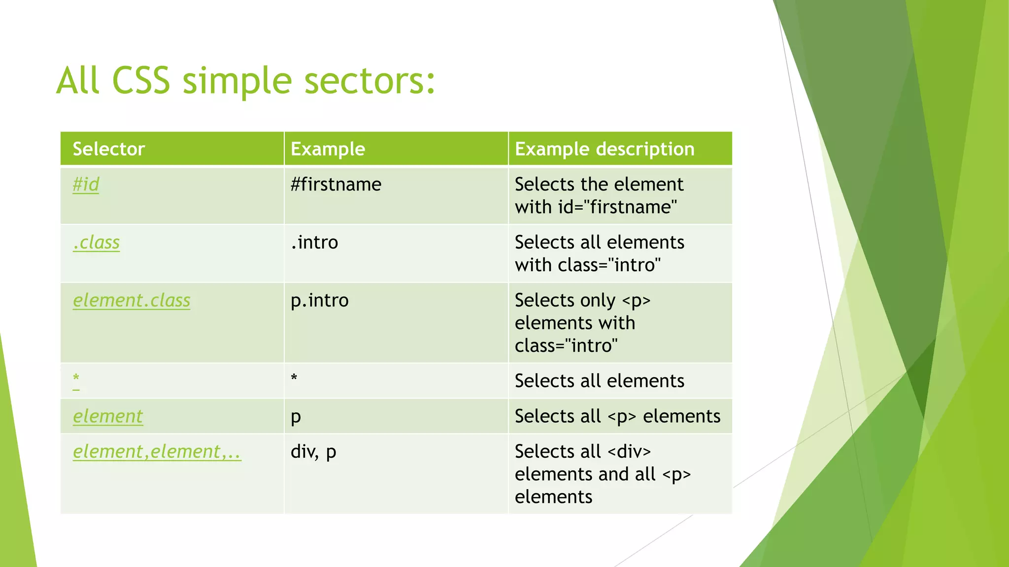 Selector Example Example description
#id #firstname Selects the element
with id="firstname"
.class .intro Selects all elements
with class="intro"
element.class p.intro Selects only <p>
elements with
class="intro"
* * Selects all elements
element p Selects all <p> elements
element,element,.. div, p Selects all <div>
elements and all <p>
elements
All CSS simple sectors:
 