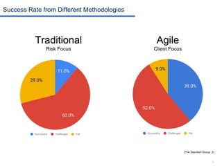 Basic differences between traditional and agile methodology. | PPTX