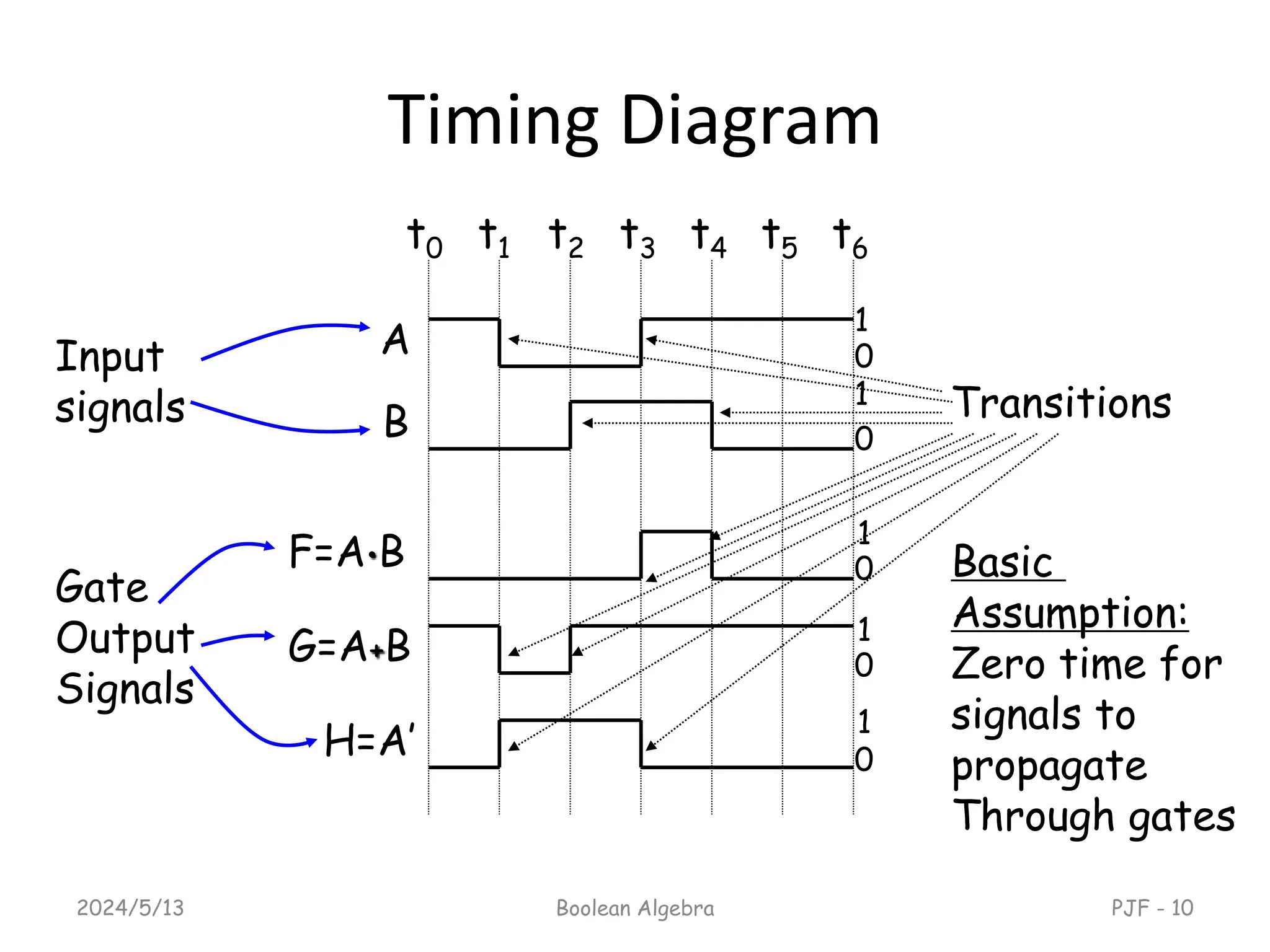 Timing Diagram
2024/5/13 Boolean Algebra PJF - 10
A
B
F=A•B
G=A+B
H=A’
1
1
1
1
1
0
0
0
0
0
t0 t1 t2 t3 t4 t5 t6
Input
signals
Gate
Output
Signals
Basic
Assumption:
Zero time for
signals to
propagate
Through gates
Transitions
 