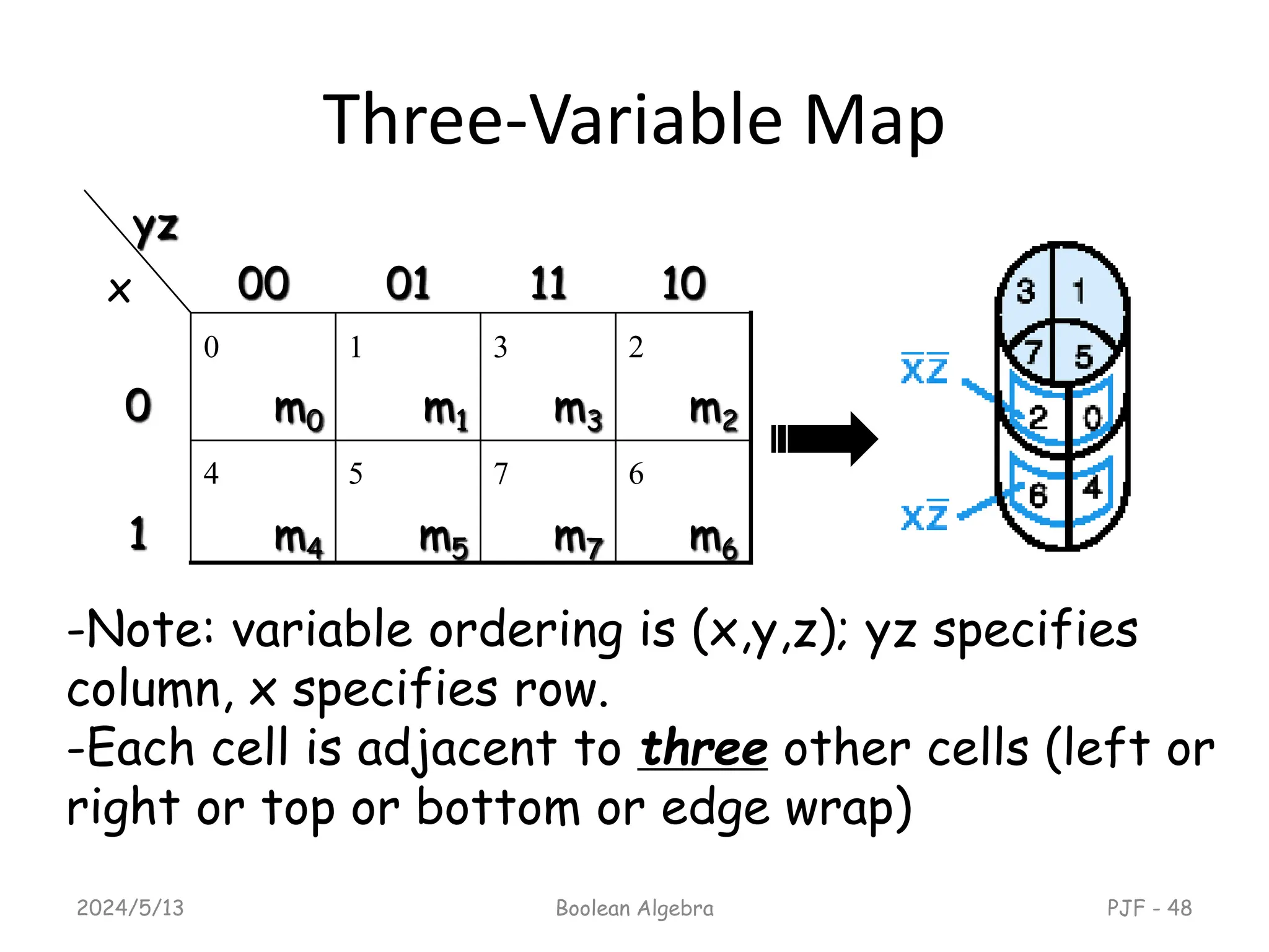Three-Variable Map
2024/5/13 Boolean Algebra PJF - 48
m6
m7
m5
m4
1
m2
m3
m1
m0
0
10
11
01
00
yz
x
0 1 3 2
4 5 7 6
-Note: variable ordering is (x,y,z); yz specifies
column, x specifies row.
-Each cell is adjacent to three other cells (left or
right or top or bottom or edge wrap)
 