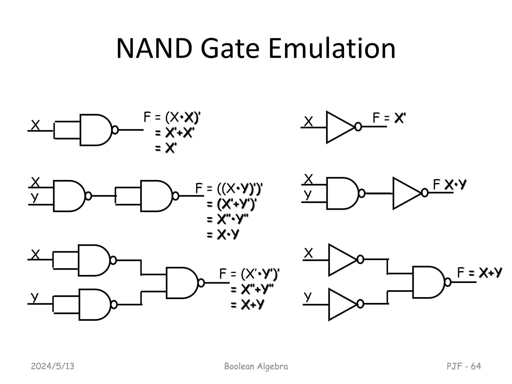 NAND Gate Emulation
2024/5/13 Boolean Algebra PJF - 64
X
X
F = (X•X)’
= X’+X’
= X’
X
Y
Y
F = ((X•Y)’)’
= (X’+Y’)’
= X’’•Y’’
= X•Y
F = (X’•Y’)’
= X’’+Y’’
= X+Y
X
X
F = X’
X
Y
Y
F X•Y
F = X+Y
 