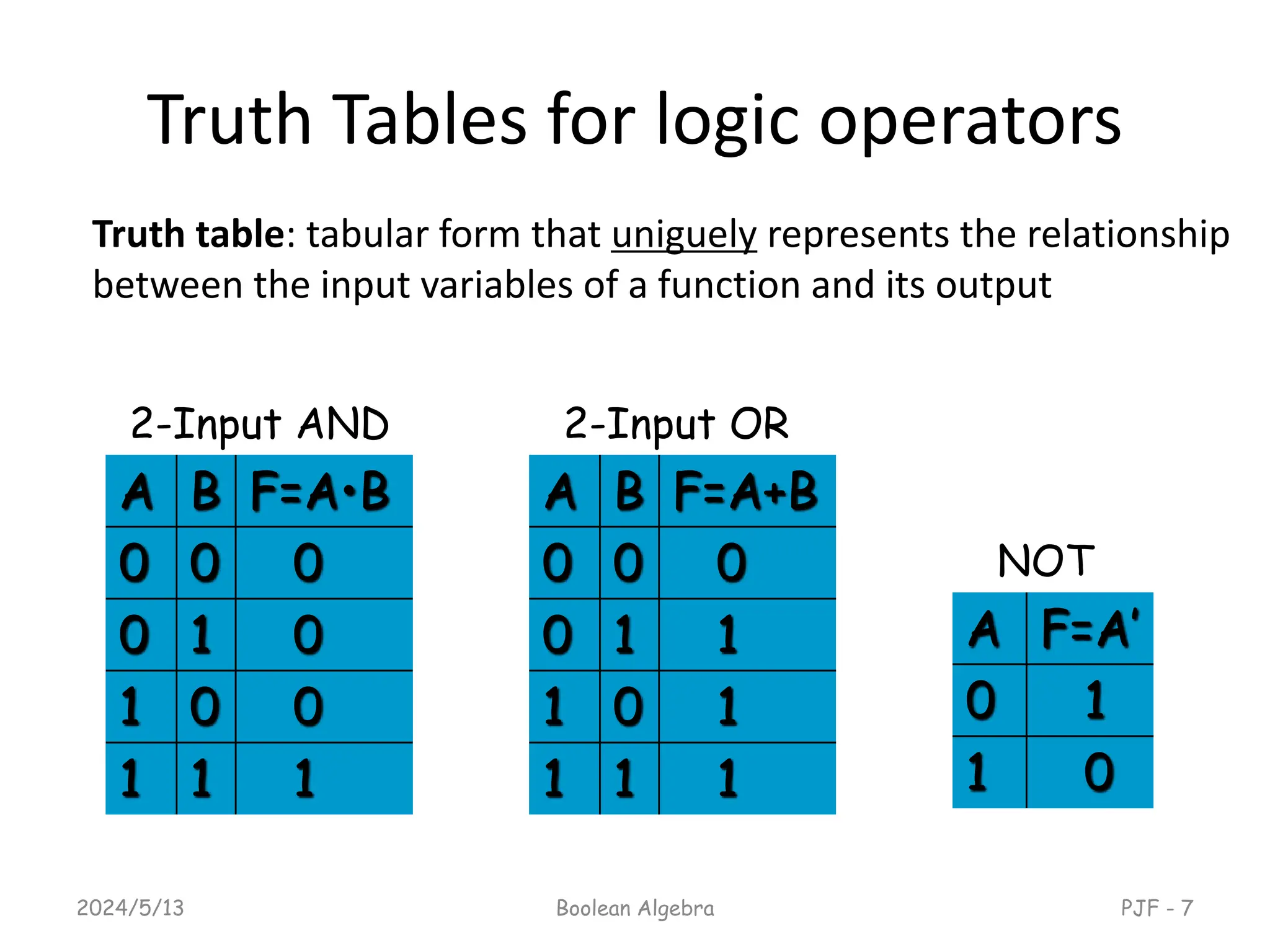 Truth Tables for logic operators
Truth table: tabular form that uniguely represents the relationship
between the input variables of a function and its output
A B F=A•B
0 0 0
0 1 0
1 0 0
1 1 1
2024/5/13 PJF - 7
Boolean Algebra
2-Input AND
A B F=A+B
0 0 0
0 1 1
1 0 1
1 1 1
2-Input OR
A F=A’
0 1
1 0
NOT
 