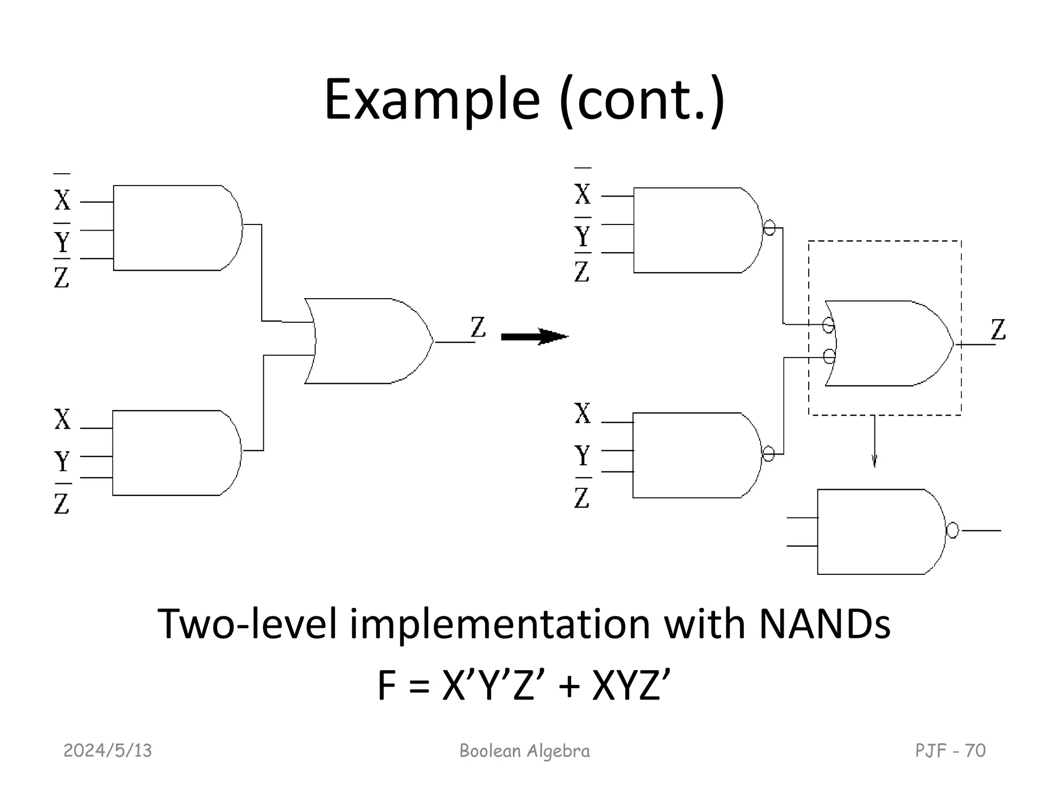 Example (cont.)
Two-level implementation with NANDs
F = X’Y’Z’ + XYZ’
2024/5/13 Boolean Algebra PJF - 70
 