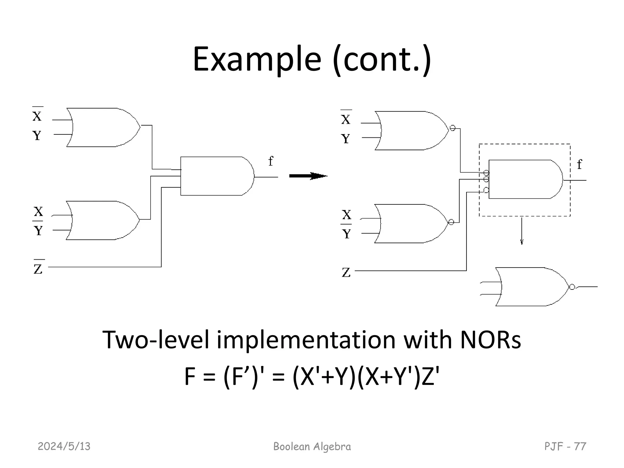 Example (cont.)
Two-level implementation with NORs
F = (F’)' = (X'+Y)(X+Y')Z'
2024/5/13 Boolean Algebra PJF - 77
 