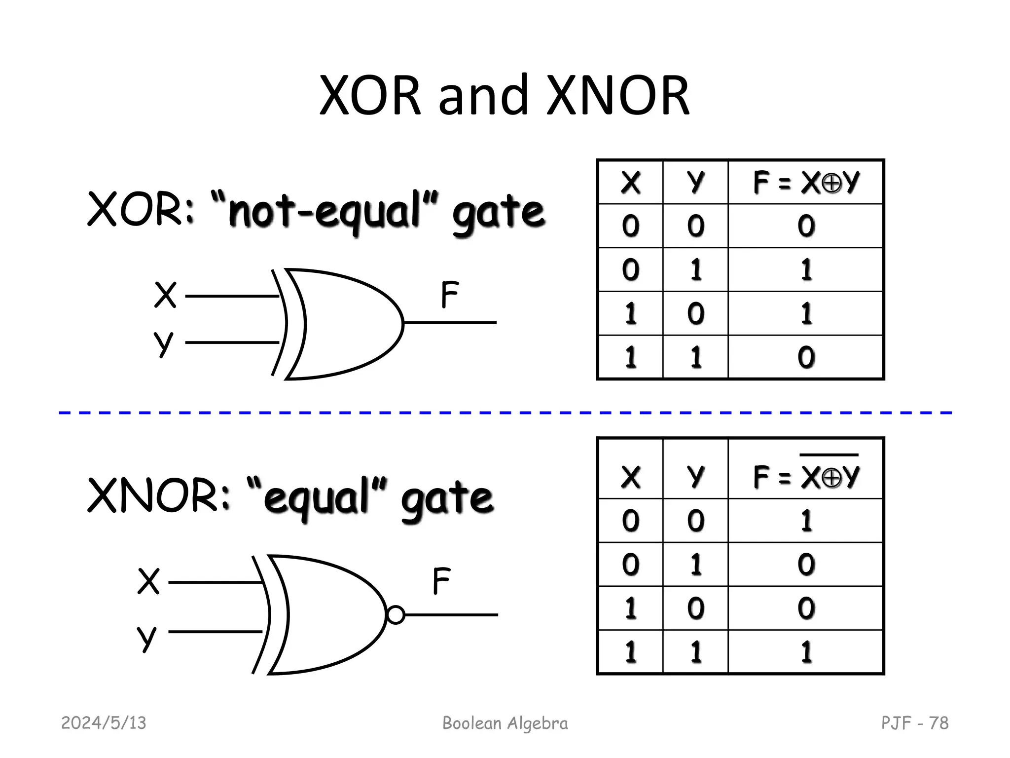XOR and XNOR
X Y F = XY
0 0 0
0 1 1
1 0 1
1 1 0
2024/5/13 PJF - 78
Boolean Algebra
Y
F
XOR: “not-equal” gate
X Y F = XY
0 0 1
0 1 0
1 0 0
1 1 1
X
Y
F
XNOR: “equal” gate
X
 