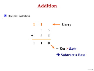 Addition
 Decimal Addition
5 5
5
5
+
0
1
1
= Ten ≥ Base
 Subtract a Base
1
1 Carry
 