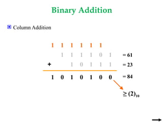 Binary Addition
 Column Addition
1 0 1
1
1
1
1
1
1
1 0
+
0
0
0
0 1 1
1
≥ (2)10
1
1
1
1
1
1
= 61
= 23
= 84
 