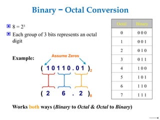 Binary − Octal Conversion
 8 = 23
 Each group of 3 bits represents an octal
digit
Octal Binary
0 0 0 0
1 0 0 1
2 0 1 0
3 0 1 1
4 1 0 0
5 1 0 1
6 1 1 0
7 1 1 1
Example:
( 1 0 1 1 0 . 0 1 )2
( 2 6 . 2 )8
Assume Zeros
Works both ways (Binary to Octal & Octal to Binary)
 