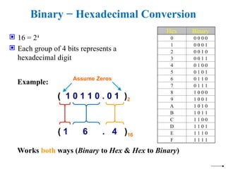 Binary − Hexadecimal Conversion
 16 = 24
 Each group of 4 bits represents a
hexadecimal digit
Hex Binary
0 0 0 0 0
1 0 0 0 1
2 0 0 1 0
3 0 0 1 1
4 0 1 0 0
5 0 1 0 1
6 0 1 1 0
7 0 1 1 1
8 1 0 0 0
9 1 0 0 1
A 1 0 1 0
B 1 0 1 1
C 1 1 0 0
D 1 1 0 1
E 1 1 1 0
F 1 1 1 1
Example:
( 1 0 1 1 0 . 0 1 )2
( 1 6 . 4 )16
Assume Zeros
Works both ways (Binary to Hex & Hex to Binary)
 