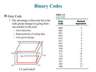 Binary Codes
 Gray Code
 The advantage is that only bit in the
code group changes in going from
one number to the next.
» Error detection.
» Representation of analog data.
» Low power design.
000 001
010
100
110 111
101
011
1-1 and onto!!
 