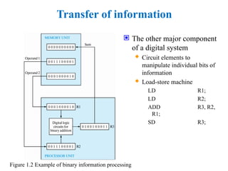 Transfer of information
 The other major component
of a digital system
 Circuit elements to
manipulate individual bits of
information
 Load-store machine
LD R1;
LD R2;
ADD R3, R2,
R1;
SD R3;
Figure 1.2 Example of binary information processing
 
