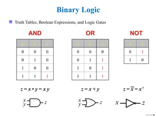 Binary Logic
 Truth Tables, Boolean Expressions, and Logic Gates
x y z
0 0 0
0 1 0
1 0 0
1 1 1
x y z
0 0 0
0 1 1
1 0 1
1 1 1
x z
0 1
1 0
AND OR NOT
x
y z x
y z
z = x • y = x y z = x + y z = x = x’
x z
 