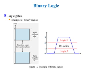 Binary Logic
 Logic gates
 Example of binary signals
0
1
2
3
Logic 1
Logic 0
Un-define
Figure 1.3 Example of binary signals
 