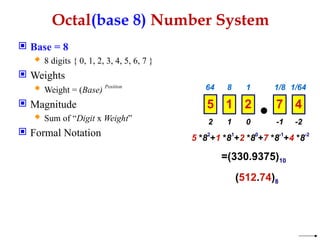 Octal(base 8) Number System
 Base = 8
 8 digits { 0, 1, 2, 3, 4, 5, 6, 7 }
 Weights
 Weight = (Base) Position
 Magnitude
 Sum of “Digit x Weight”
 Formal Notation
1 0 -1
2 -2
8 1 1/8
64 1/64
5 1 2 7 4
5 *82
+1 *81
+2 *80
+7 *8-1
+4 *8-2
=(330.9375)10
(512.74)8
 