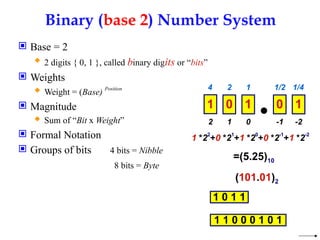 Binary (base 2) Number System
 Base = 2
 2 digits { 0, 1 }, called binary digits or “bits”
 Weights
 Weight = (Base) Position
 Magnitude
 Sum of “Bit x Weight”
 Formal Notation
 Groups of bits 4 bits = Nibble
8 bits = Byte
1 0 -1
2 -2
2 1 1/2
4 1/4
1 0 1 0 1
1 *22
+0 *21
+1 *20
+0 *2-1
+1 *2-2
=(5.25)10
(101.01)2
1 0 1 1
1 1 0 0 0 1 0 1
 