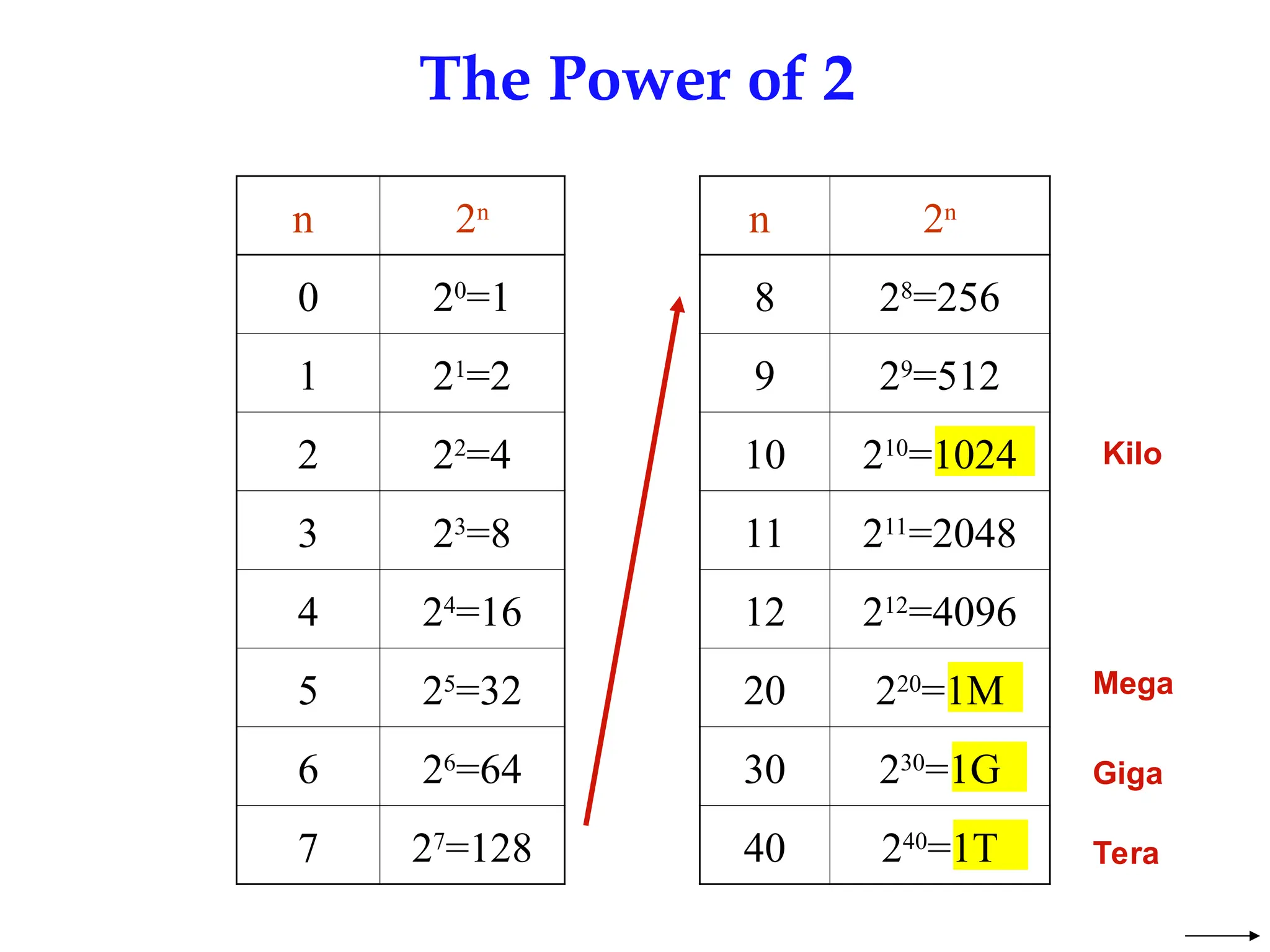 The Power of 2
n 2n
0 20
=1
1 21
=2
2 22
=4
3 23
=8
4 24
=16
5 25
=32
6 26
=64
7 27
=128
n 2n
8 28
=256
9 29
=512
10 210
=1024
11 211
=2048
12 212
=4096
20 220
=1M
30 230
=1G
40 240
=1T
Mega
Giga
Tera
Kilo
 