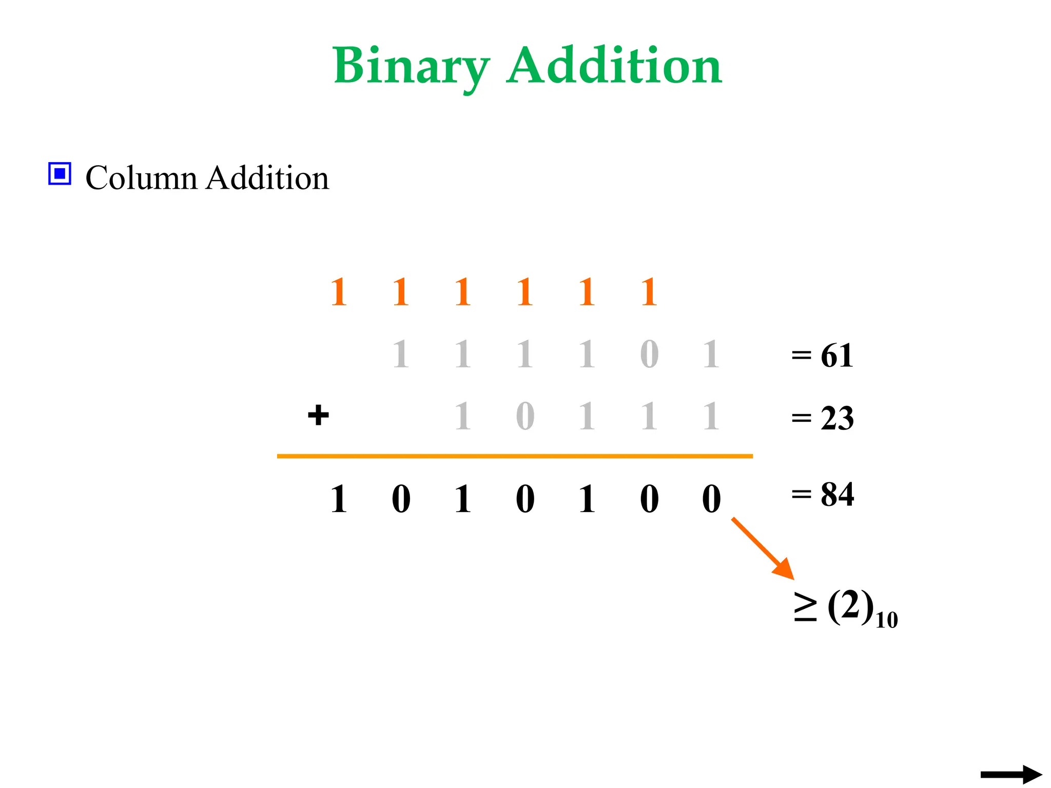 Binary Addition
 Column Addition
1 0 1
1
1
1
1
1
1
1 0
+
0
0
0
0 1 1
1
≥ (2)10
1
1
1
1
1
1
= 61
= 23
= 84
 