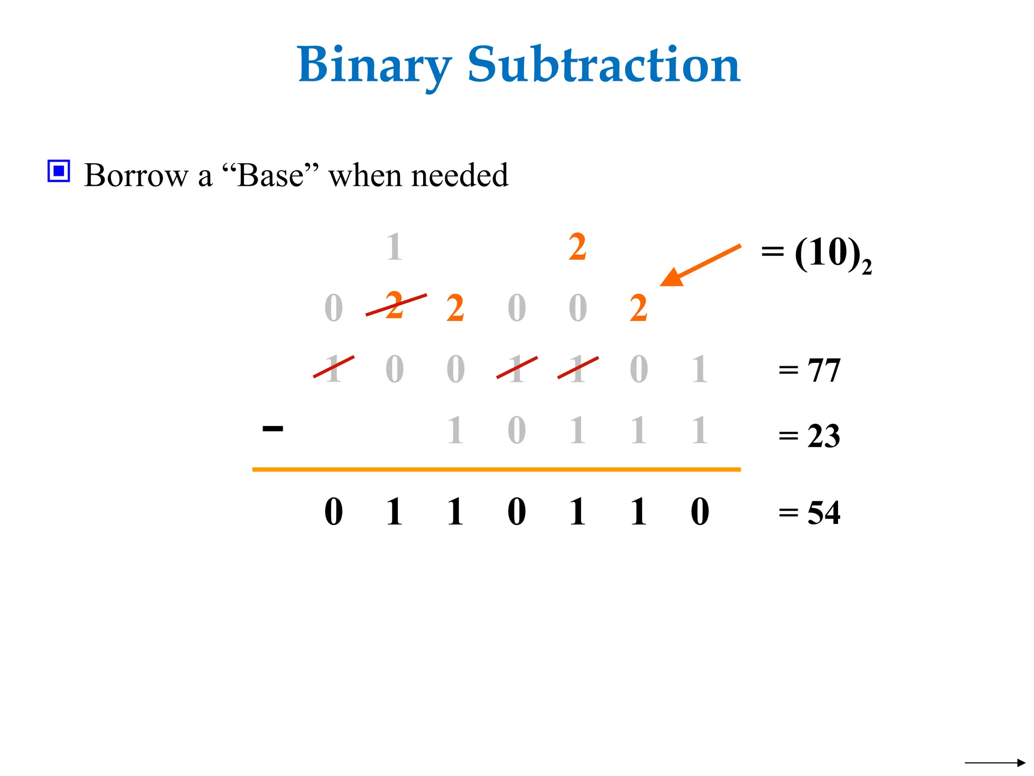 Binary Subtraction
 Borrow a “Base” when needed
0 0 1
1
1
0
1
1
1
1 0
−
0
1
0
1 1 1
0
= (10)2
2
2
2 2
1
0
0
0
1
= 77
= 23
= 54
 