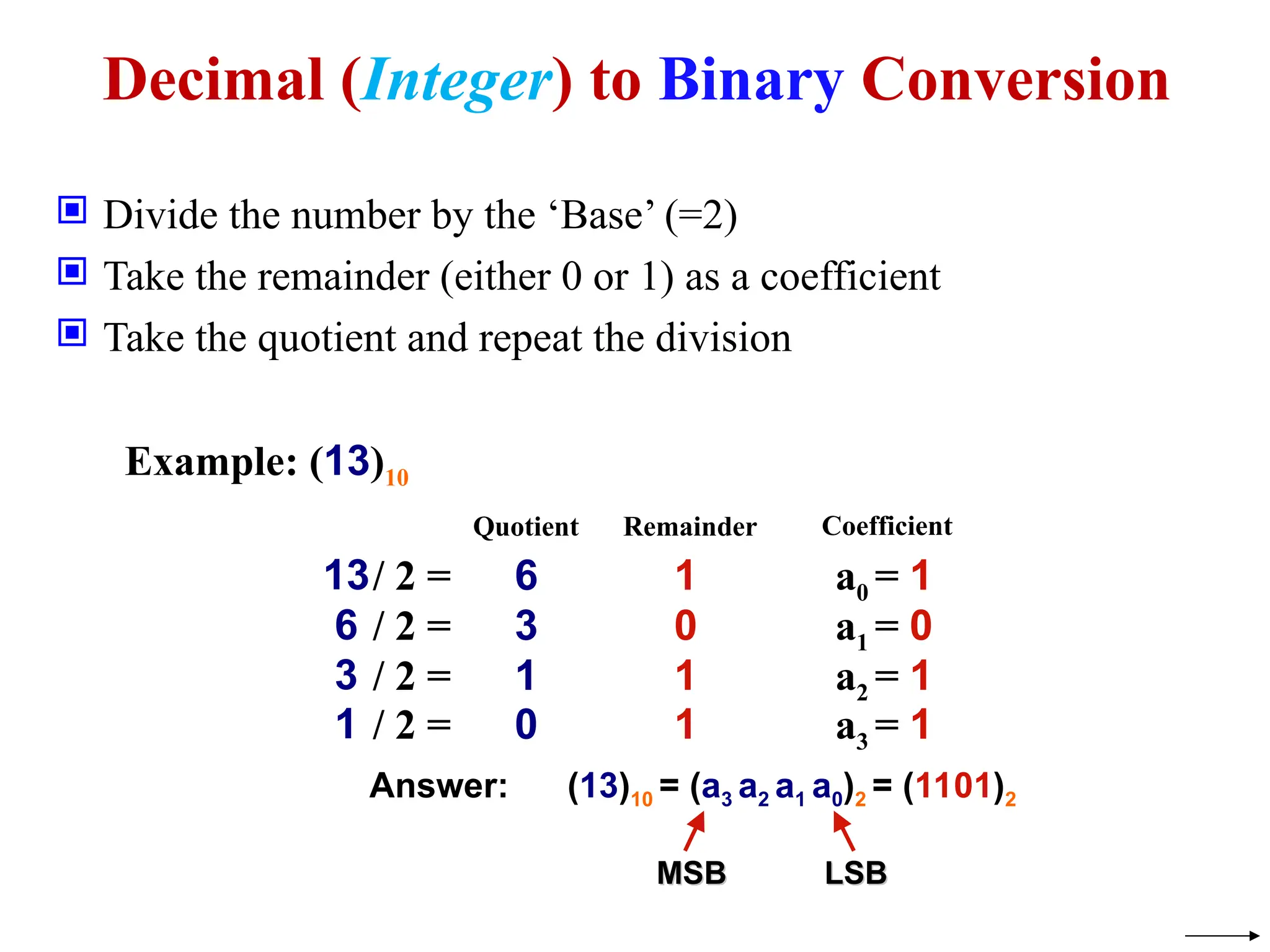 Decimal (Integer) to Binary Conversion
 Divide the number by the ‘Base’ (=2)
 Take the remainder (either 0 or 1) as a coefficient
 Take the quotient and repeat the division
Example: (13)10
Quotient Remainder Coefficient
Answer: (13)10 = (a3 a2 a1 a0)2 = (1101)2
MSB LSB
MSB LSB
13/ 2 = 6 1 a0 = 1
6 / 2 = 3 0 a1 = 0
3 / 2 = 1 1 a2 = 1
1 / 2 = 0 1 a3 = 1
 