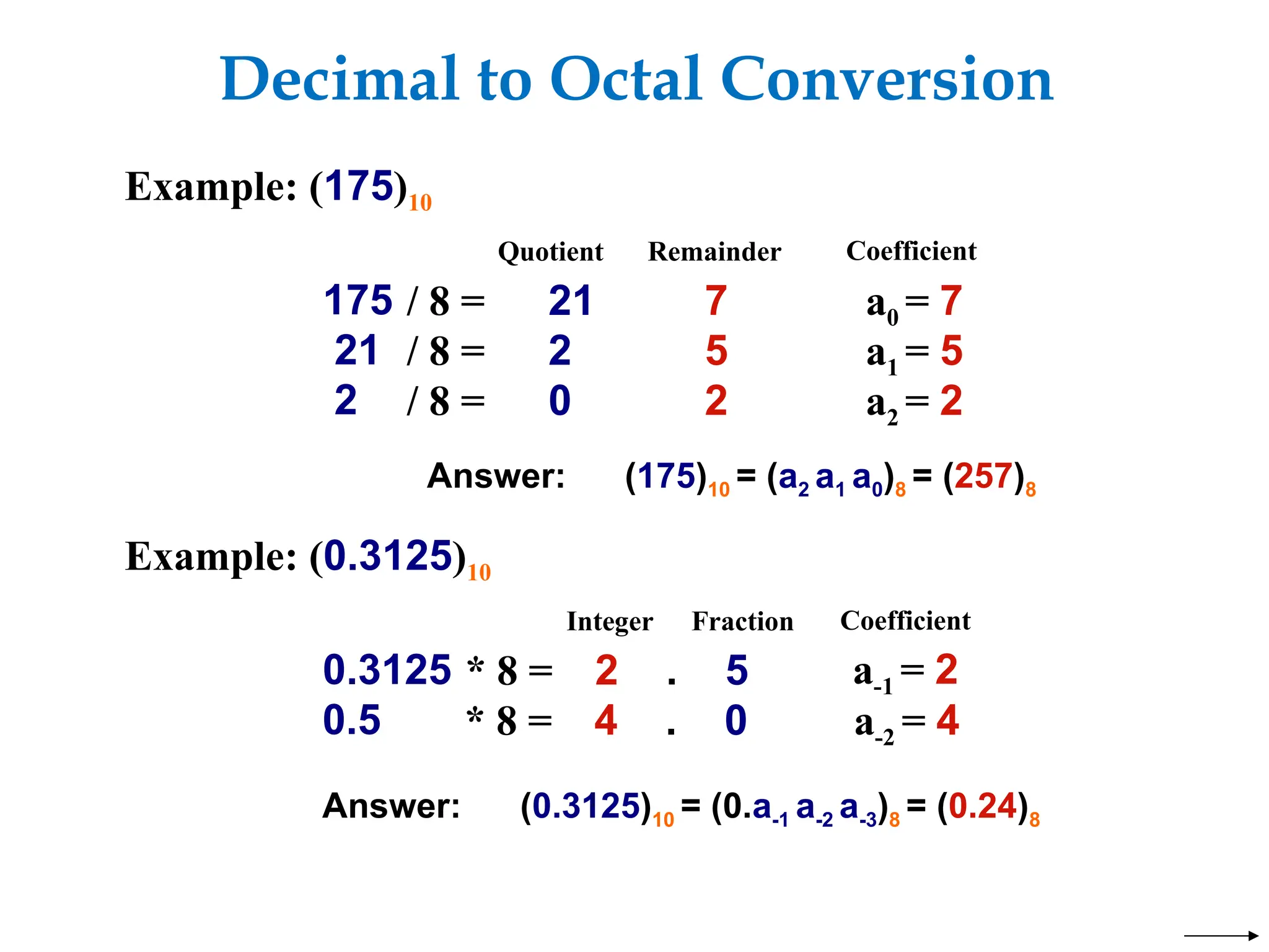 Decimal to Octal Conversion
Example: (175)10
Quotient Remainder Coefficient
Answer: (175)10 = (a2 a1 a0)8 = (257)8
175 / 8 = 21 7 a0 = 7
21 / 8 = 2 5 a1 = 5
2 / 8 = 0 2 a2 = 2
Example: (0.3125)10
Integer Fraction Coefficient
Answer: (0.3125)10 = (0.a-1 a-2 a-3)8 = (0.24)8
0.3125 * 8 = 2 . 5
0.5 * 8 = 4 . 0 a-2 = 4
a-1 = 2
 