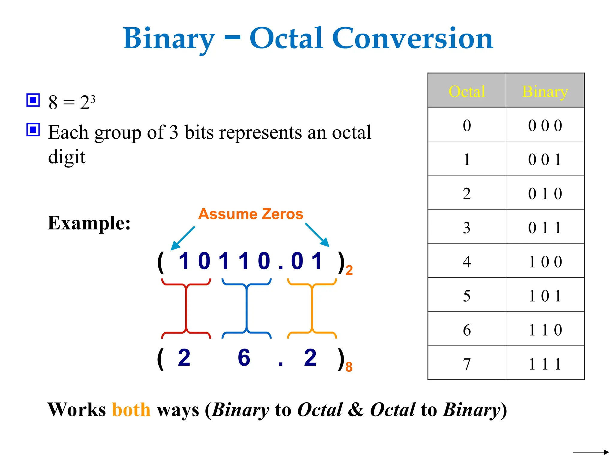 Binary − Octal Conversion
 8 = 23
 Each group of 3 bits represents an octal
digit
Octal Binary
0 0 0 0
1 0 0 1
2 0 1 0
3 0 1 1
4 1 0 0
5 1 0 1
6 1 1 0
7 1 1 1
Example:
( 1 0 1 1 0 . 0 1 )2
( 2 6 . 2 )8
Assume Zeros
Works both ways (Binary to Octal & Octal to Binary)
 