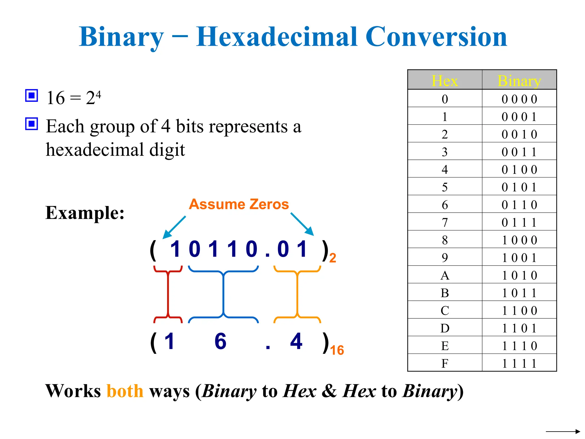 Binary − Hexadecimal Conversion
 16 = 24
 Each group of 4 bits represents a
hexadecimal digit
Hex Binary
0 0 0 0 0
1 0 0 0 1
2 0 0 1 0
3 0 0 1 1
4 0 1 0 0
5 0 1 0 1
6 0 1 1 0
7 0 1 1 1
8 1 0 0 0
9 1 0 0 1
A 1 0 1 0
B 1 0 1 1
C 1 1 0 0
D 1 1 0 1
E 1 1 1 0
F 1 1 1 1
Example:
( 1 0 1 1 0 . 0 1 )2
( 1 6 . 4 )16
Assume Zeros
Works both ways (Binary to Hex & Hex to Binary)
 