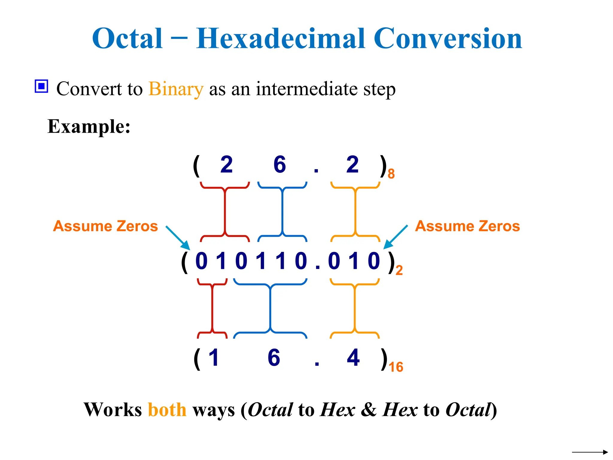 Octal − Hexadecimal Conversion
 Convert to Binary as an intermediate step
Example:
( 0 1 0 1 1 0 . 0 1 0 )2
( 1 6 . 4 )16
Assume Zeros
Works both ways (Octal to Hex & Hex to Octal)
( 2 6 . 2 )8
Assume Zeros
 