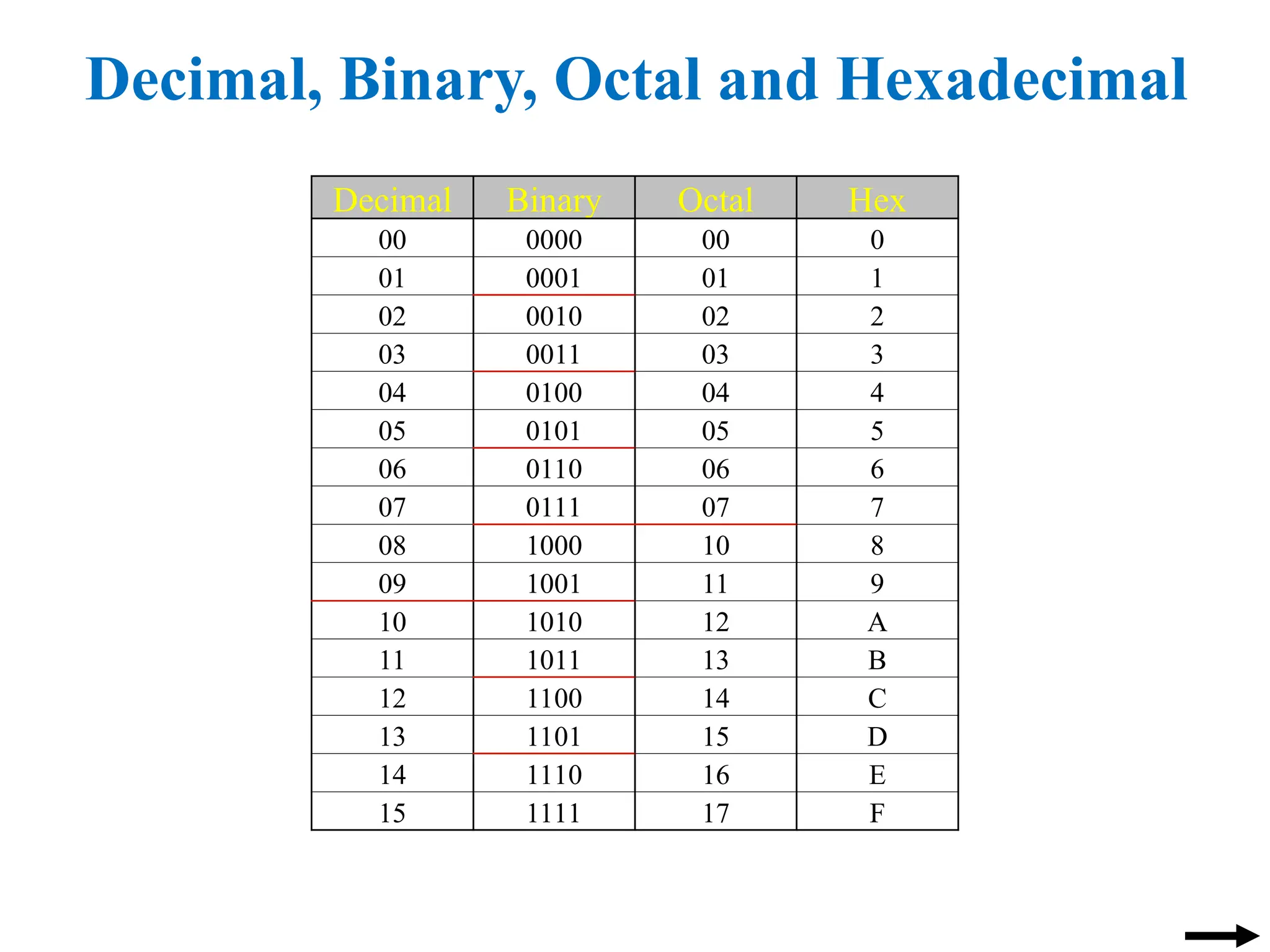 Decimal, Binary, Octal and Hexadecimal
Decimal Binary Octal Hex
00 0000 00 0
01 0001 01 1
02 0010 02 2
03 0011 03 3
04 0100 04 4
05 0101 05 5
06 0110 06 6
07 0111 07 7
08 1000 10 8
09 1001 11 9
10 1010 12 A
11 1011 13 B
12 1100 14 C
13 1101 15 D
14 1110 16 E
15 1111 17 F
 