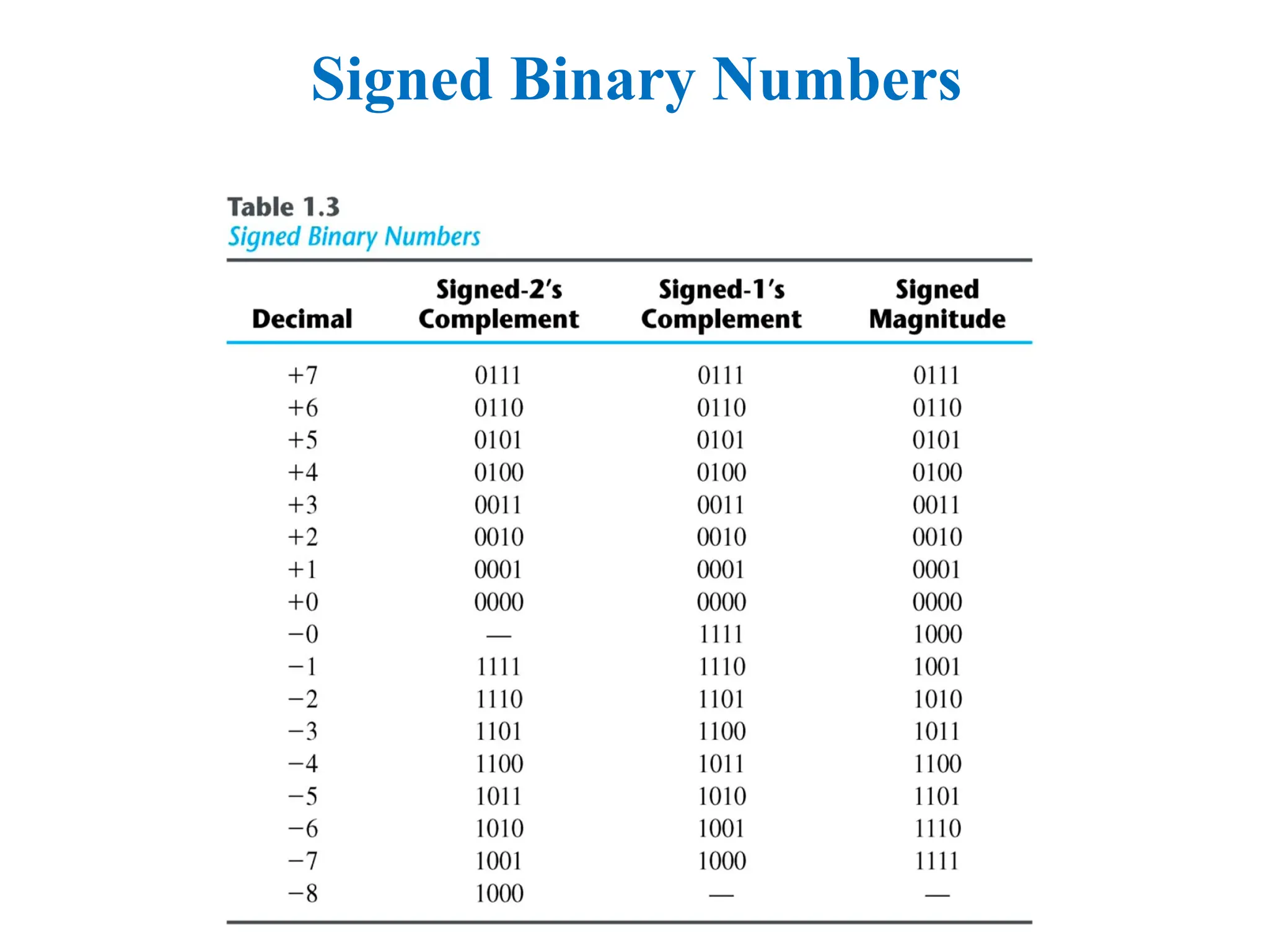 Signed Binary Numbers
 