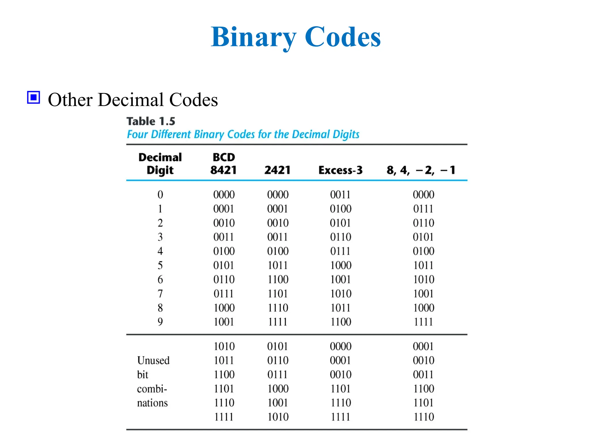 Binary Codes
 Other Decimal Codes
 