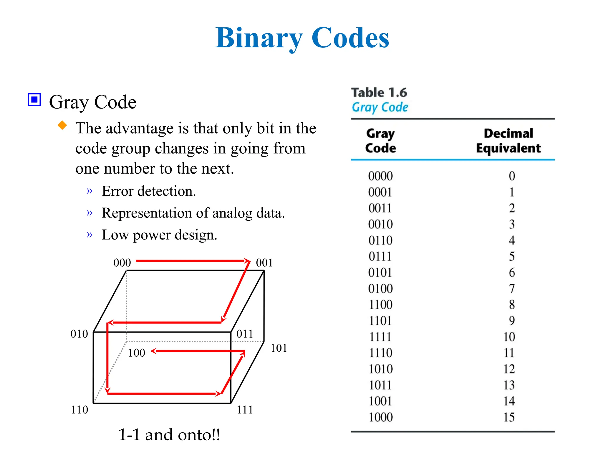 Binary Codes
 Gray Code
 The advantage is that only bit in the
code group changes in going from
one number to the next.
» Error detection.
» Representation of analog data.
» Low power design.
000 001
010
100
110 111
101
011
1-1 and onto!!
 