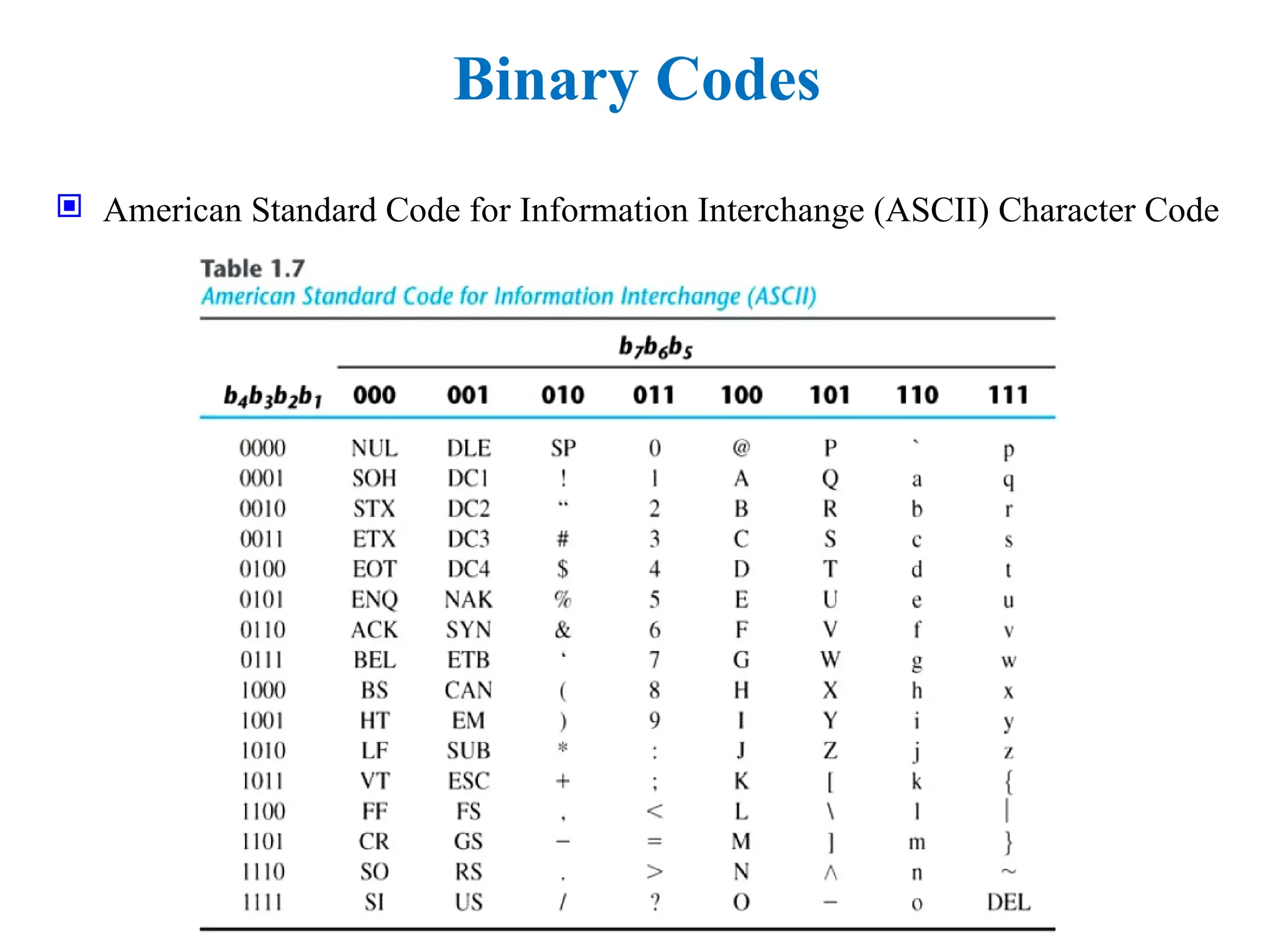 Binary Codes
 American Standard Code for Information Interchange (ASCII) Character Code
 
