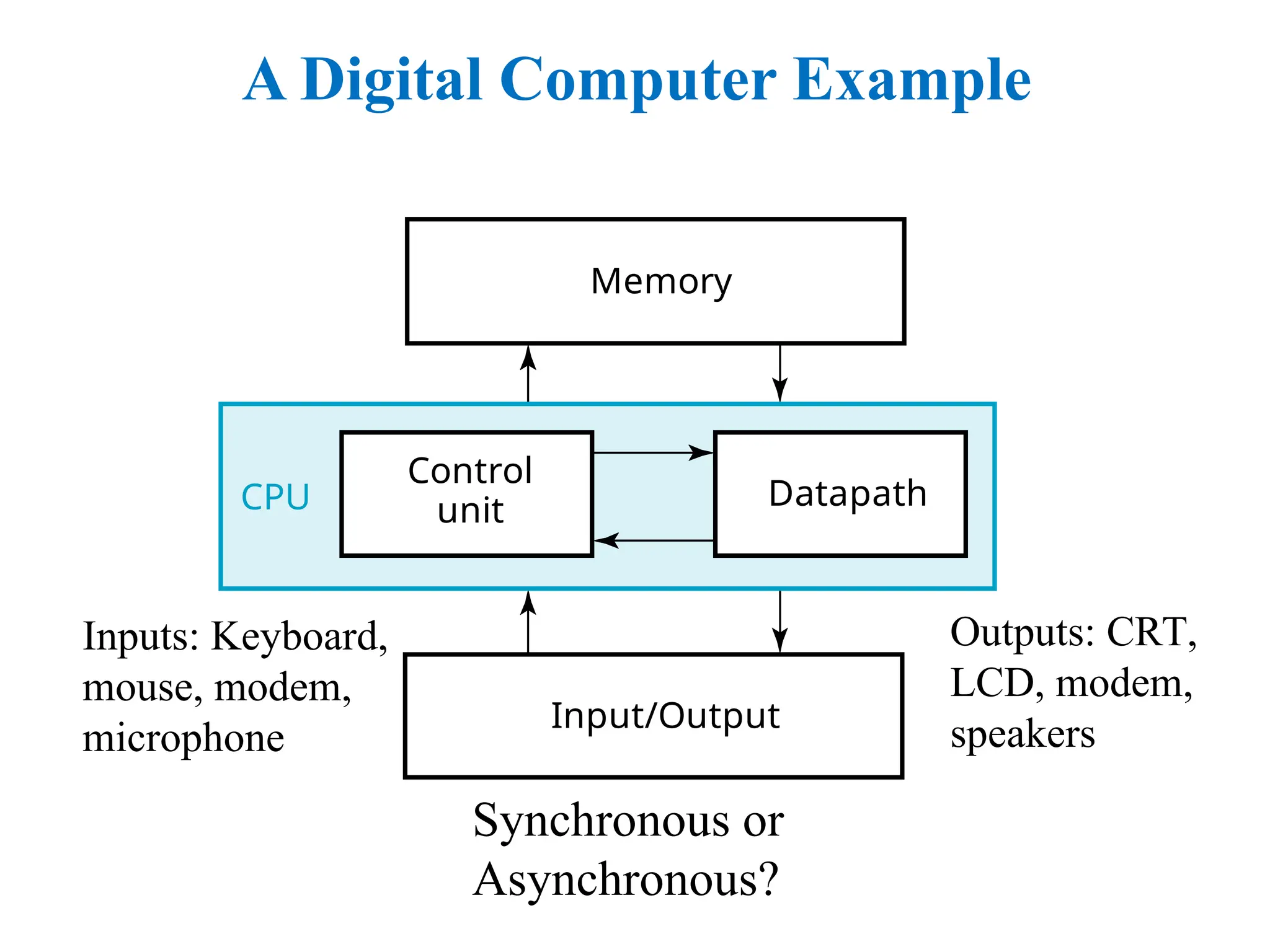 A Digital Computer Example
Synchronous or
Asynchronous?
Inputs: Keyboard,
mouse, modem,
microphone
Outputs: CRT,
LCD, modem,
speakers
Memory
Control
unit Datapath
Input/Output
CPU
 