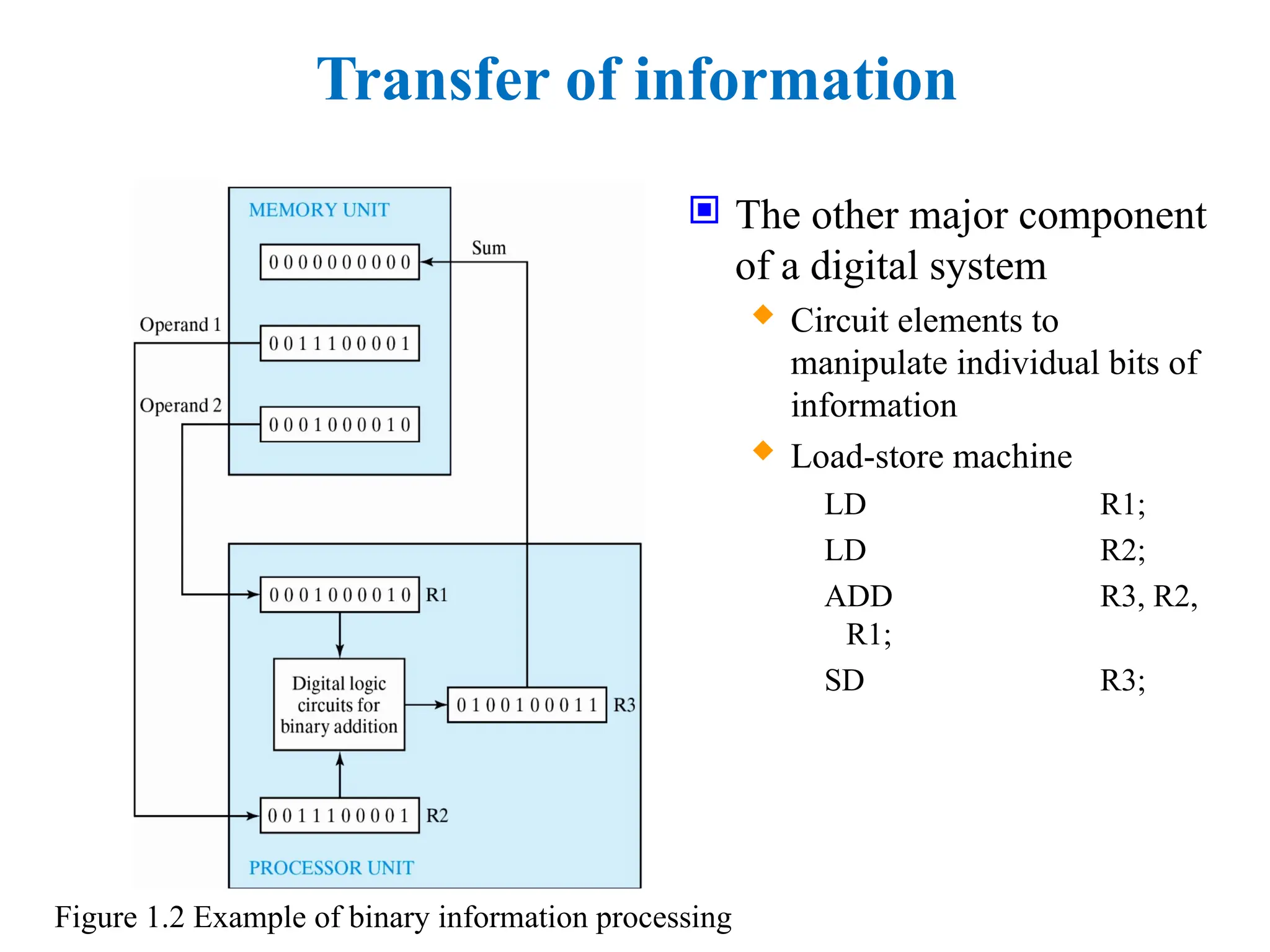Transfer of information
 The other major component
of a digital system
 Circuit elements to
manipulate individual bits of
information
 Load-store machine
LD R1;
LD R2;
ADD R3, R2,
R1;
SD R3;
Figure 1.2 Example of binary information processing
 