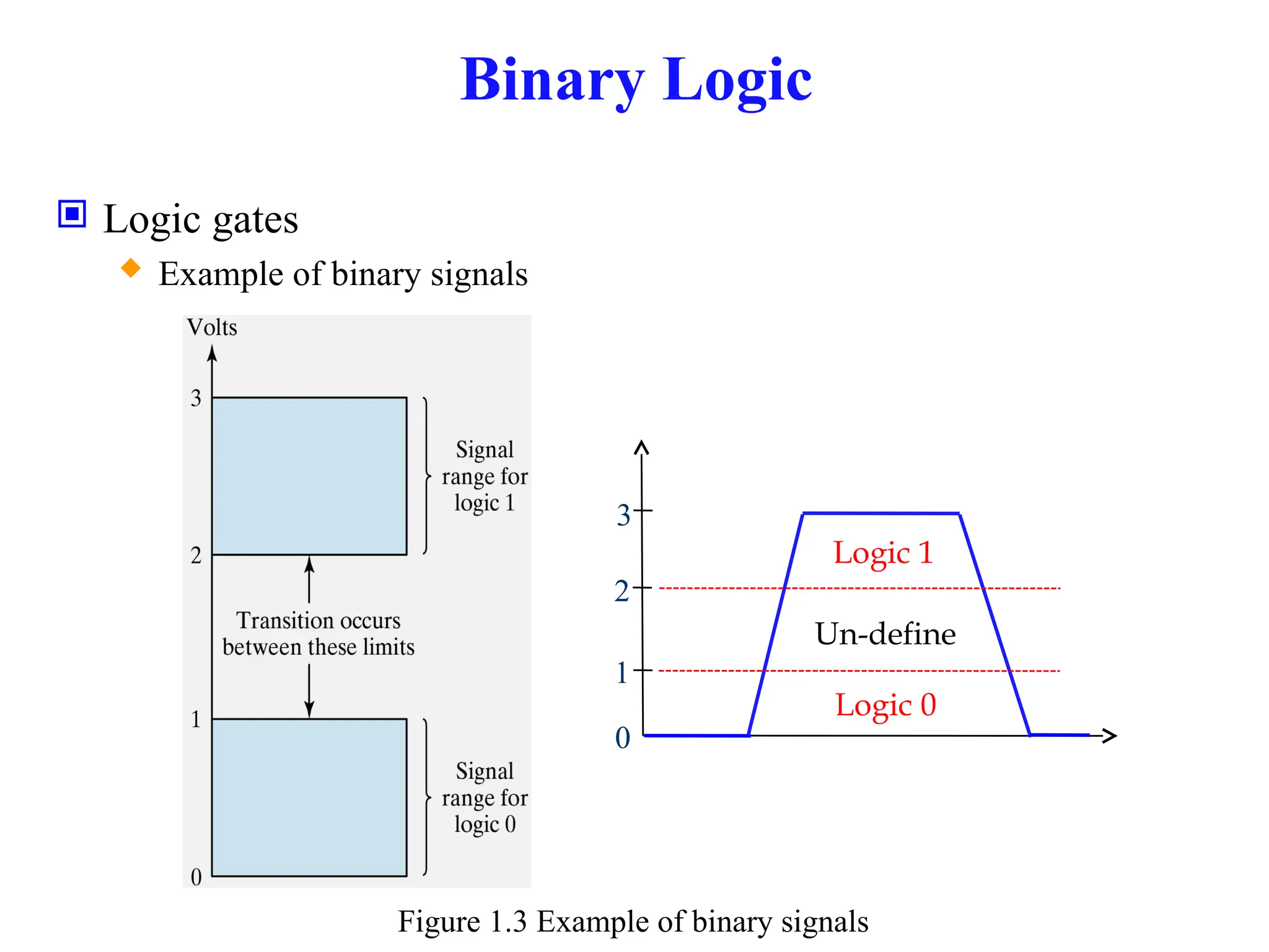 Binary Logic
 Logic gates
 Example of binary signals
0
1
2
3
Logic 1
Logic 0
Un-define
Figure 1.3 Example of binary signals
 
