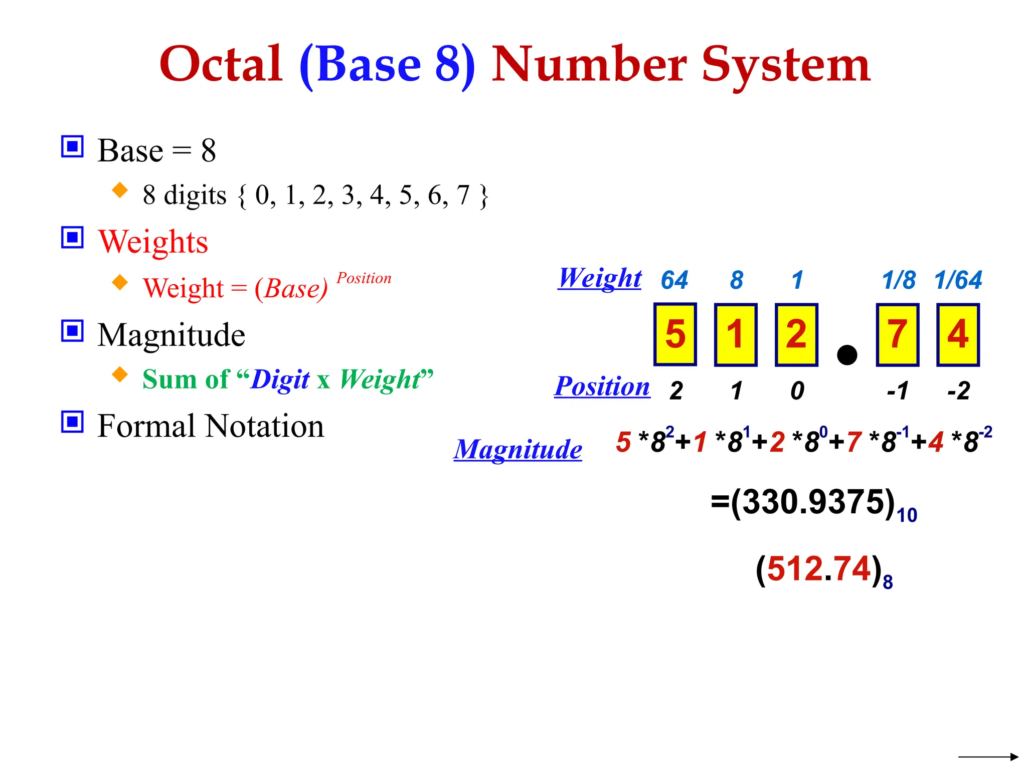 Octal (Base 8) Number System
 Base = 8
 8 digits { 0, 1, 2, 3, 4, 5, 6, 7 }
 Weights
 Weight = (Base) Position
 Magnitude
 Sum of “Digit x Weight”
 Formal Notation
1 0 -1
2 -2
8 1 1/8
64 1/64
5 1 2 7 4
5 *82
+1 *81
+2 *80
+7 *8-1
+4 *8-2
=(330.9375)10
(512.74)8
Weight
Position
Magnitude
 