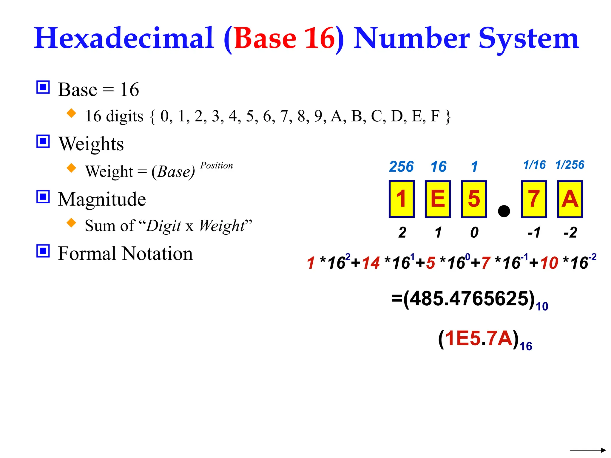 Hexadecimal (Base 16) Number System
 Base = 16
 16 digits { 0, 1, 2, 3, 4, 5, 6, 7, 8, 9, A, B, C, D, E, F }
 Weights
 Weight = (Base) Position
 Magnitude
 Sum of “Digit x Weight”
 Formal Notation
1 0 -1
2 -2
16 1 1/16
256 1/256
1 E 5 7 A
1 *162
+14 *161
+5 *160
+7 *16-1
+10 *16-2
=(485.4765625)10
(1E5.7A)16
 