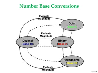 Number Base Conversions
Decimal
(Base 10)
Octal
(Base 8)
Binary
(Base 2)
Hexadecimal
(Base 16)
Evaluate
Magnitude
Evaluate
Magnitude
Evaluate
Magnitude
 