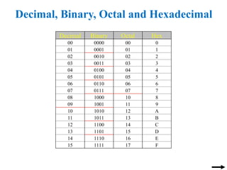 Decimal, Binary, Octal and Hexadecimal
Decimal Binary Octal Hex
00 0000 00 0
01 0001 01 1
02 0010 02 2
03 0011 03 3
04 0100 04 4
05 0101 05 5
06 0110 06 6
07 0111 07 7
08 1000 10 8
09 1001 11 9
10 1010 12 A
11 1011 13 B
12 1100 14 C
13 1101 15 D
14 1110 16 E
15 1111 17 F
 