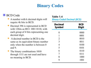 Binary Codes
 BCD Code
 A number with k decimal digits will
require 4k bits in BCD.
 Decimal 396 is represented in BCD
with 12bits as 0011 1001 0110, with
each group of 4 bits representing one
decimal digit.
 A decimal number in BCD is the
same as its equivalent binary number
only when the number is between 0
and 9.
 The binary combinations 1010
through 1111 are not used and have
no meaning in BCD.
 