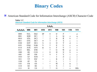 Binary Codes
 American Standard Code for Information Interchange (ASCII) Character Code
 